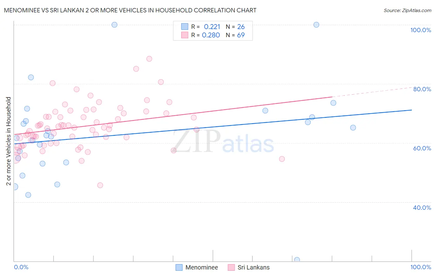Menominee vs Sri Lankan 2 or more Vehicles in Household