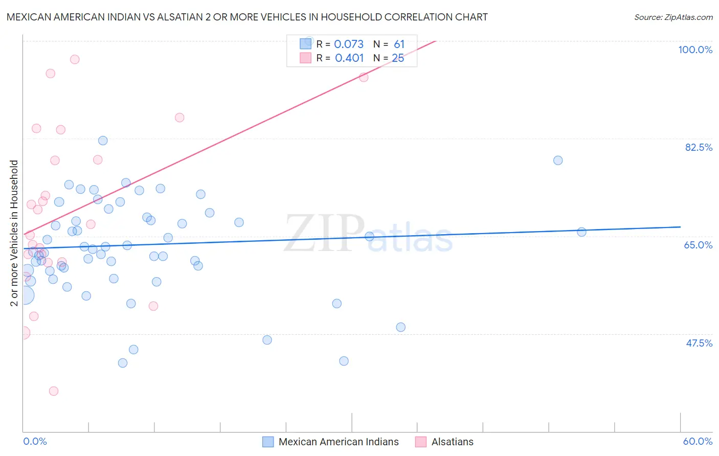 Mexican American Indian vs Alsatian 2 or more Vehicles in Household