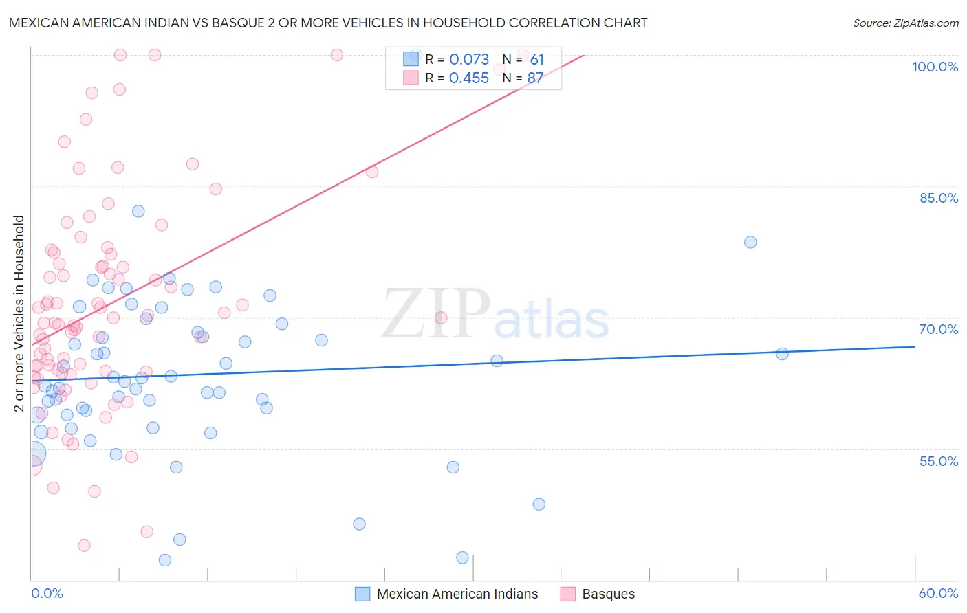 Mexican American Indian vs Basque 2 or more Vehicles in Household