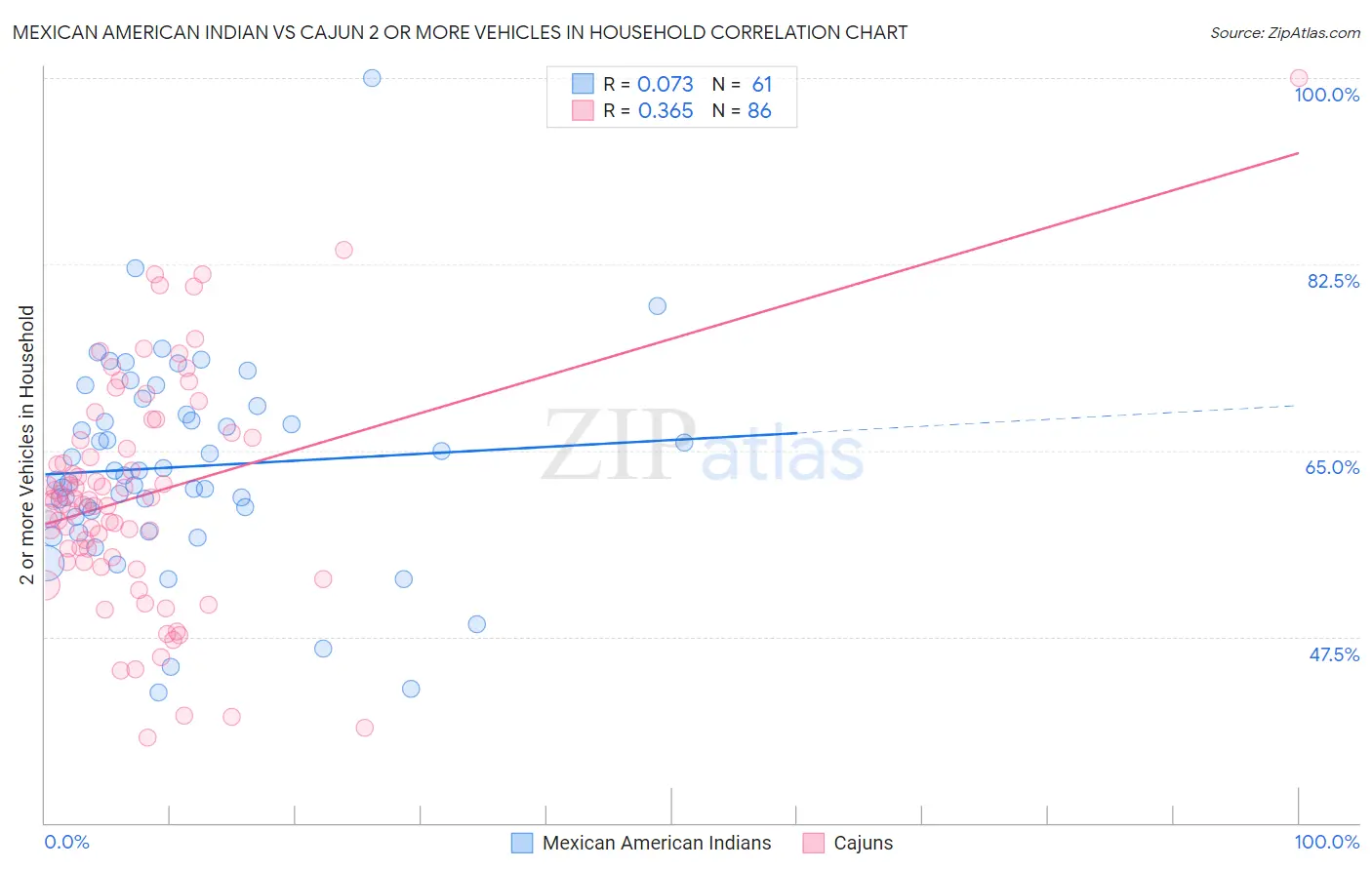 Mexican American Indian vs Cajun 2 or more Vehicles in Household