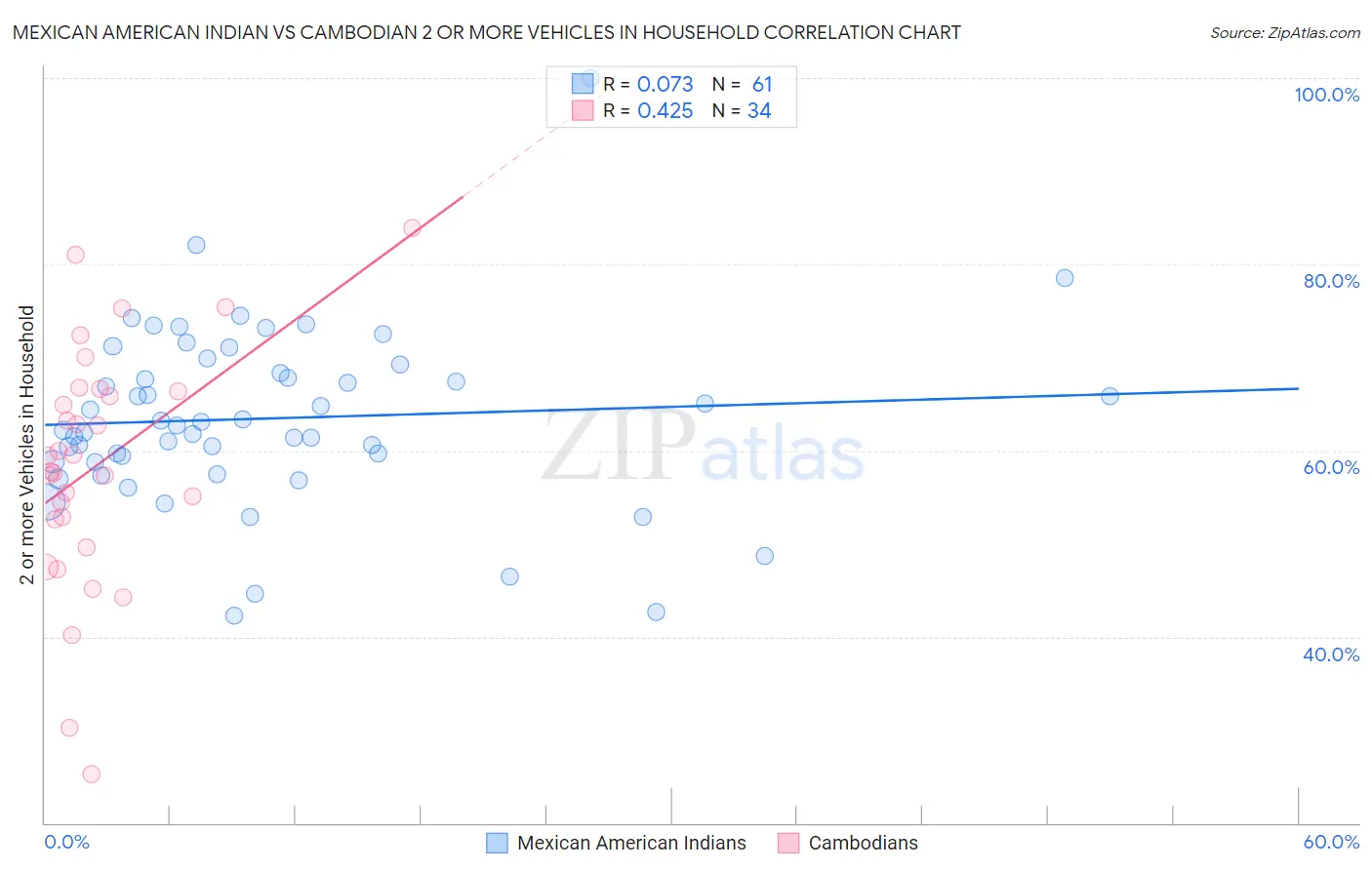 Mexican American Indian vs Cambodian 2 or more Vehicles in Household