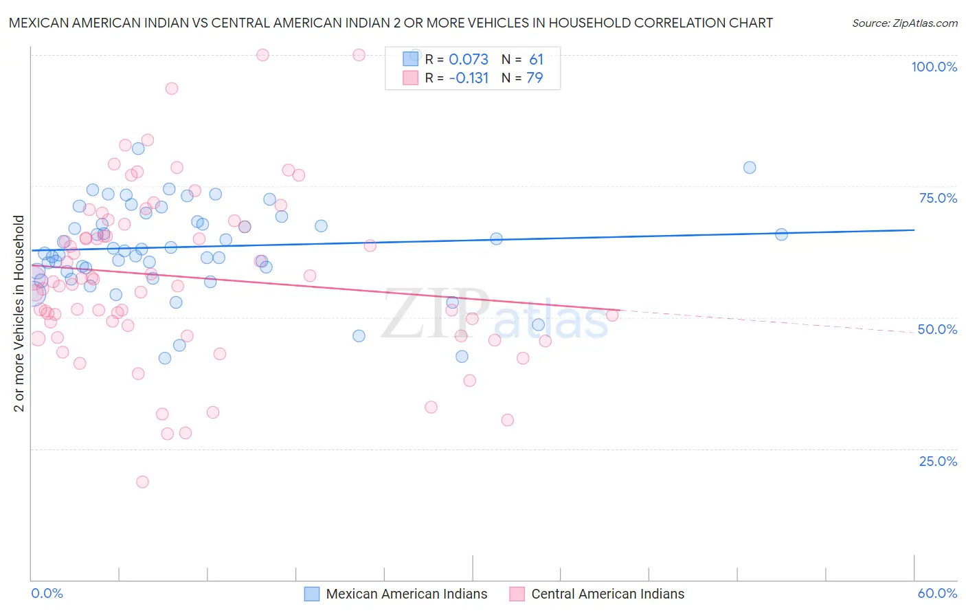 Mexican American Indian vs Central American Indian 2 or more Vehicles in Household