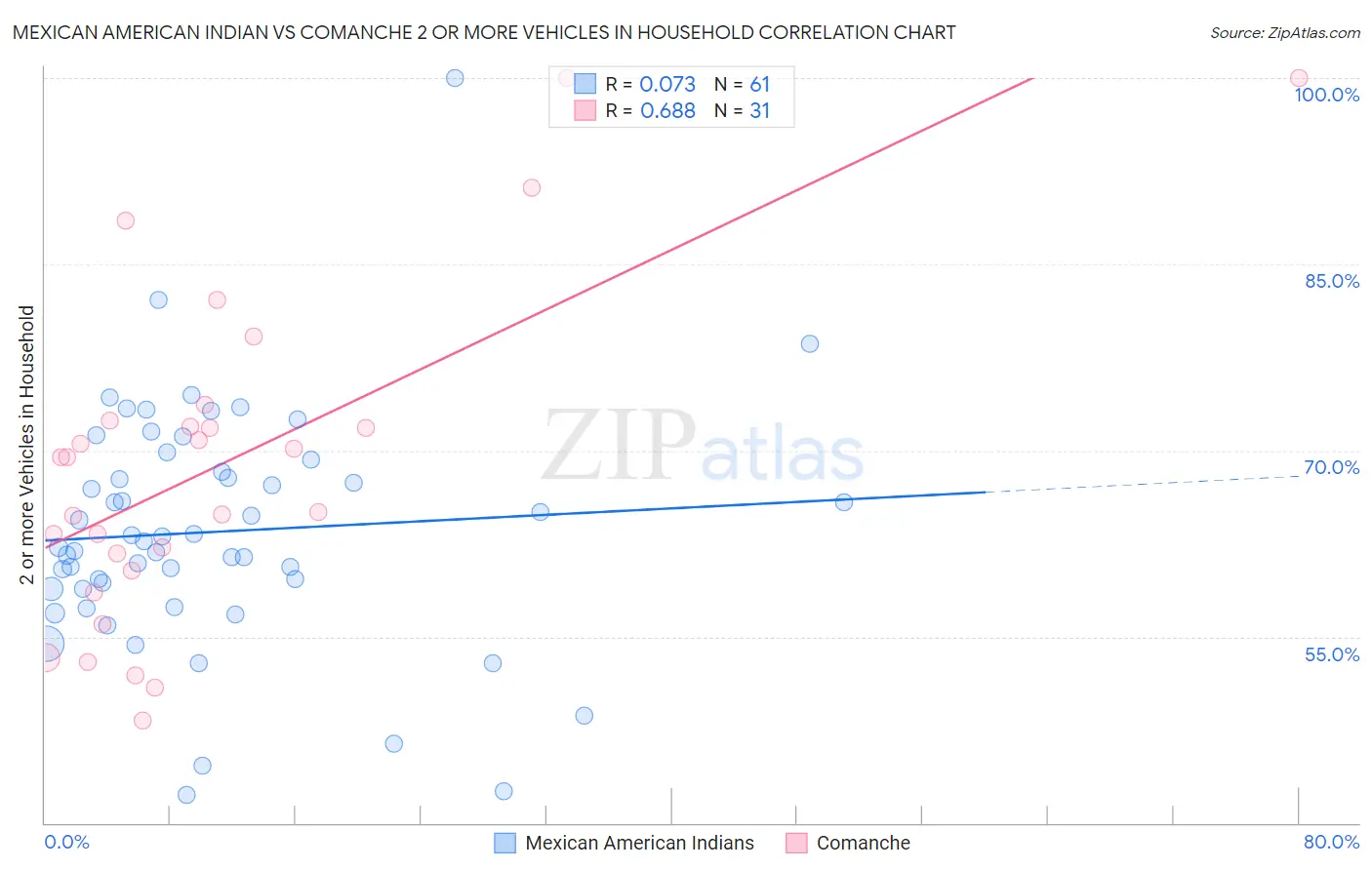 Mexican American Indian vs Comanche 2 or more Vehicles in Household