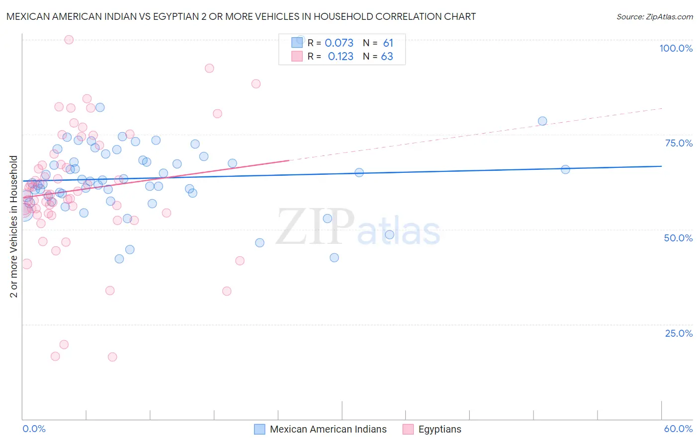 Mexican American Indian vs Egyptian 2 or more Vehicles in Household