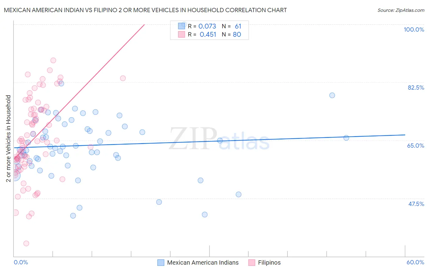 Mexican American Indian vs Filipino 2 or more Vehicles in Household