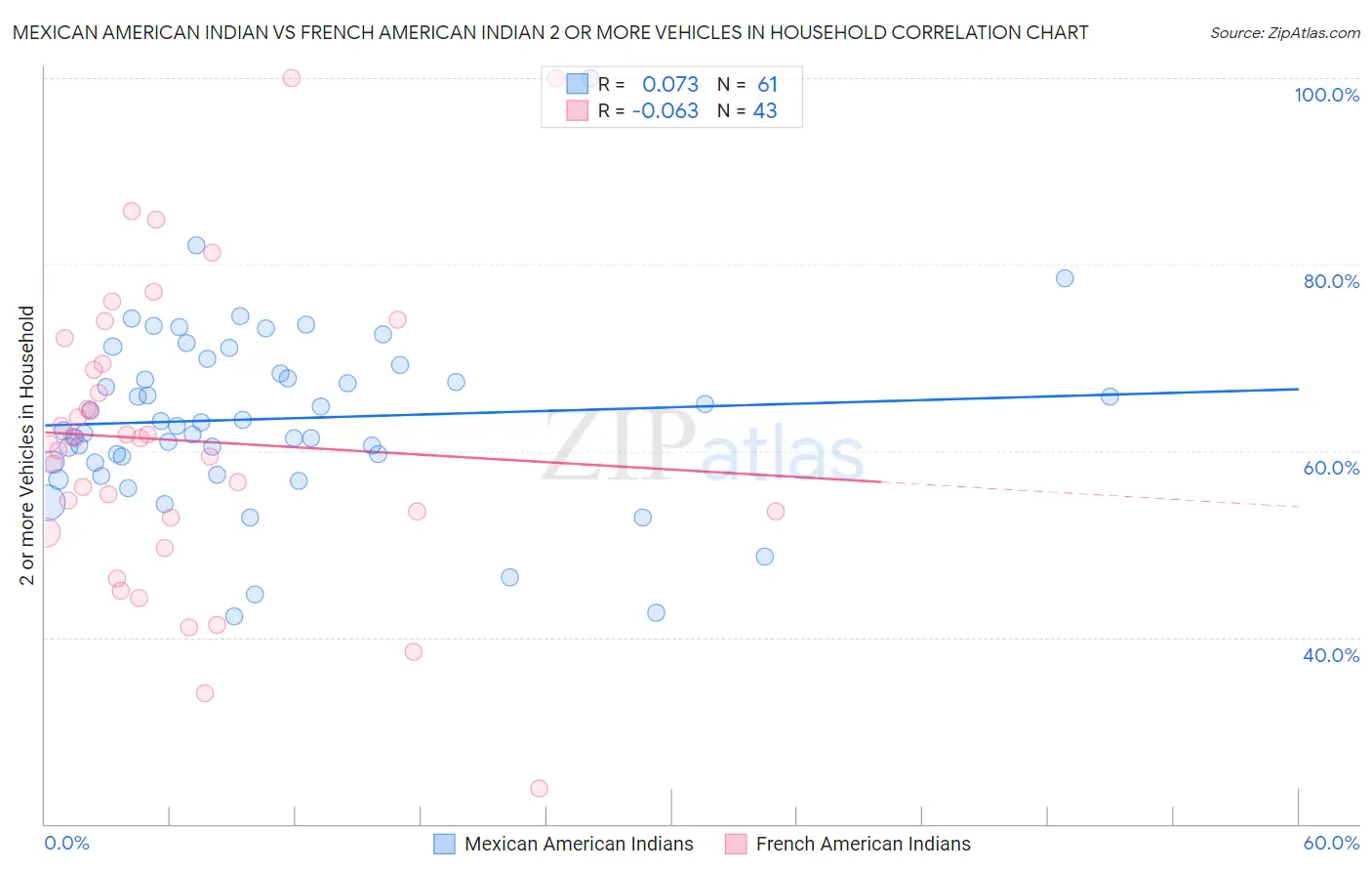 Mexican American Indian vs French American Indian 2 or more Vehicles in Household