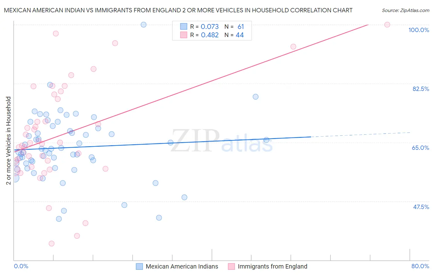 Mexican American Indian vs Immigrants from England 2 or more Vehicles in Household