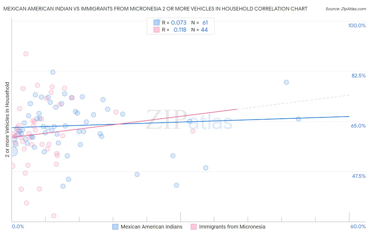 Mexican American Indian vs Immigrants from Micronesia 2 or more Vehicles in Household