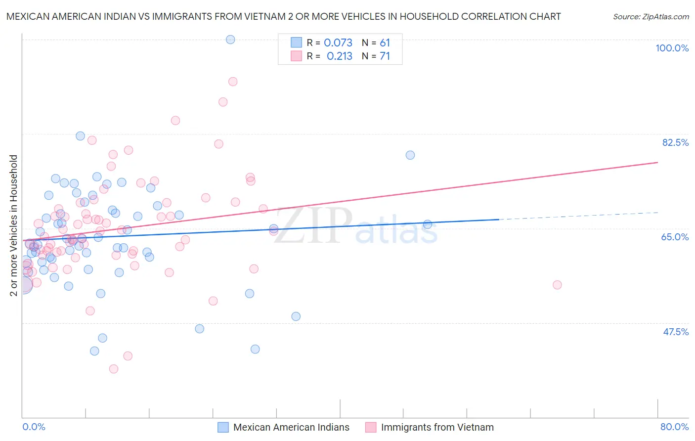 Mexican American Indian vs Immigrants from Vietnam 2 or more Vehicles in Household