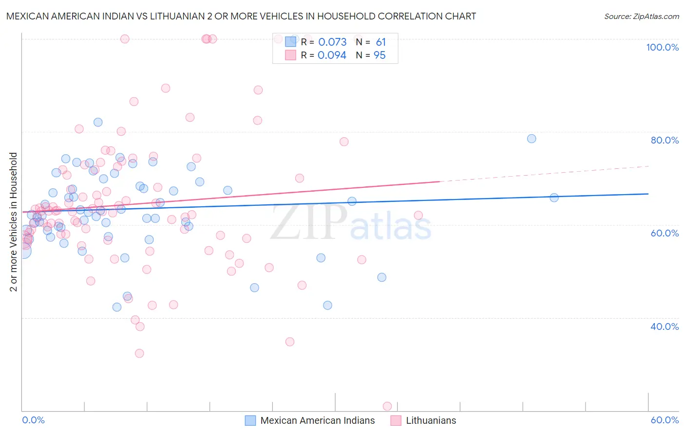 Mexican American Indian vs Lithuanian 2 or more Vehicles in Household