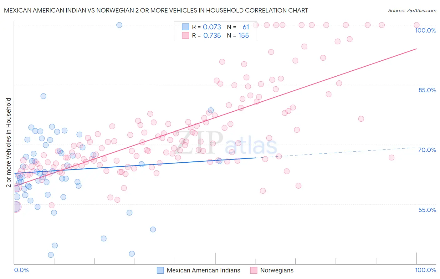 Mexican American Indian vs Norwegian 2 or more Vehicles in Household