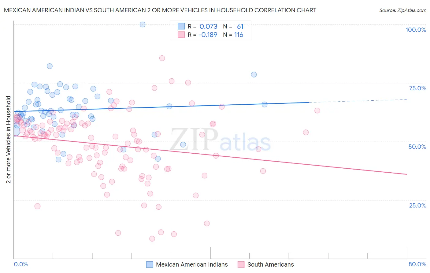 Mexican American Indian vs South American 2 or more Vehicles in Household