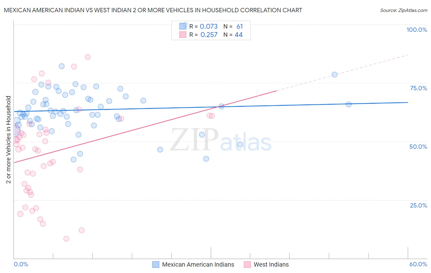 Mexican American Indian vs West Indian 2 or more Vehicles in Household