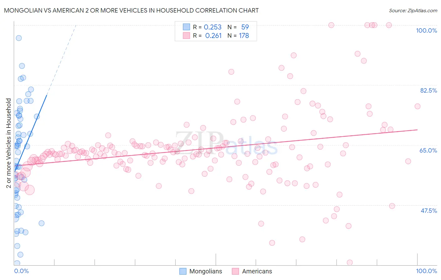 Mongolian vs American 2 or more Vehicles in Household