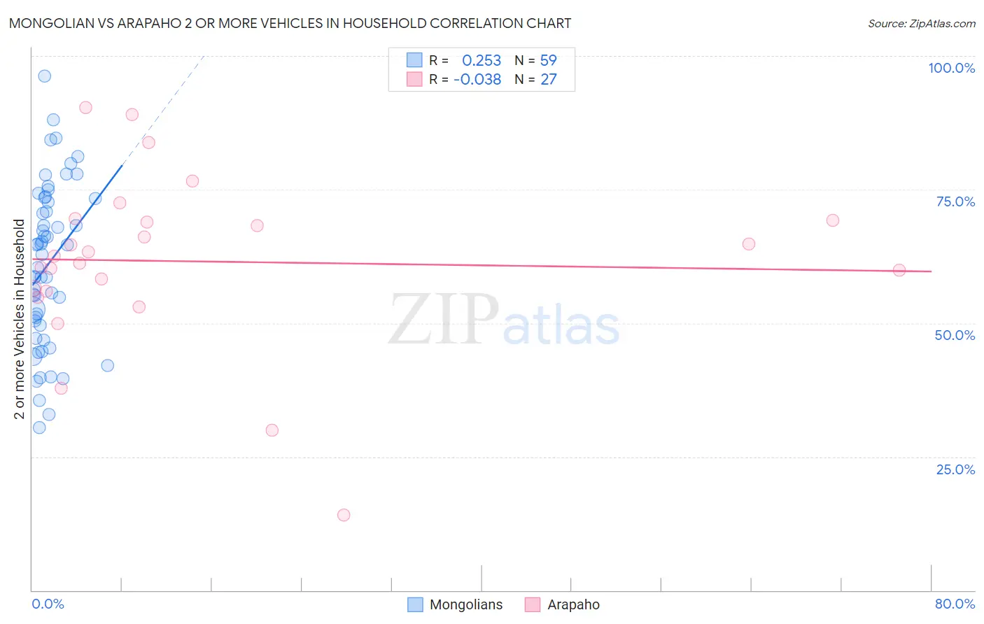 Mongolian vs Arapaho 2 or more Vehicles in Household