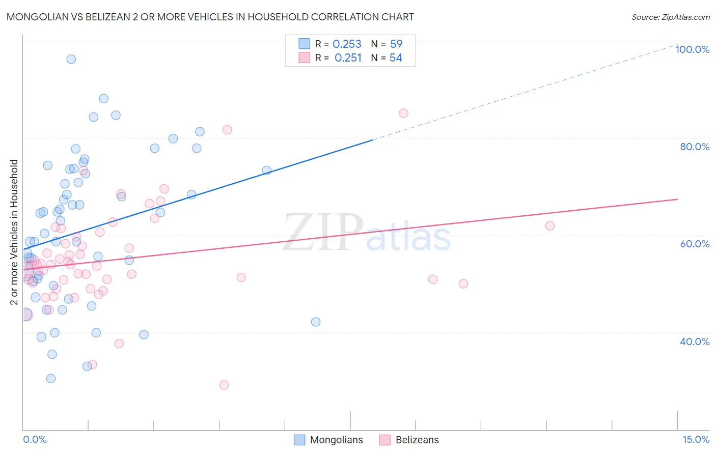 Mongolian vs Belizean 2 or more Vehicles in Household