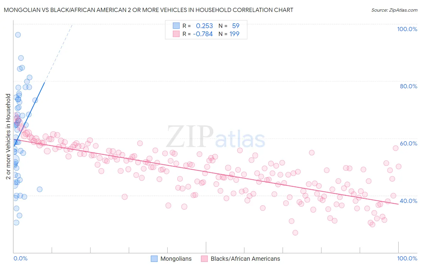 Mongolian vs Black/African American 2 or more Vehicles in Household