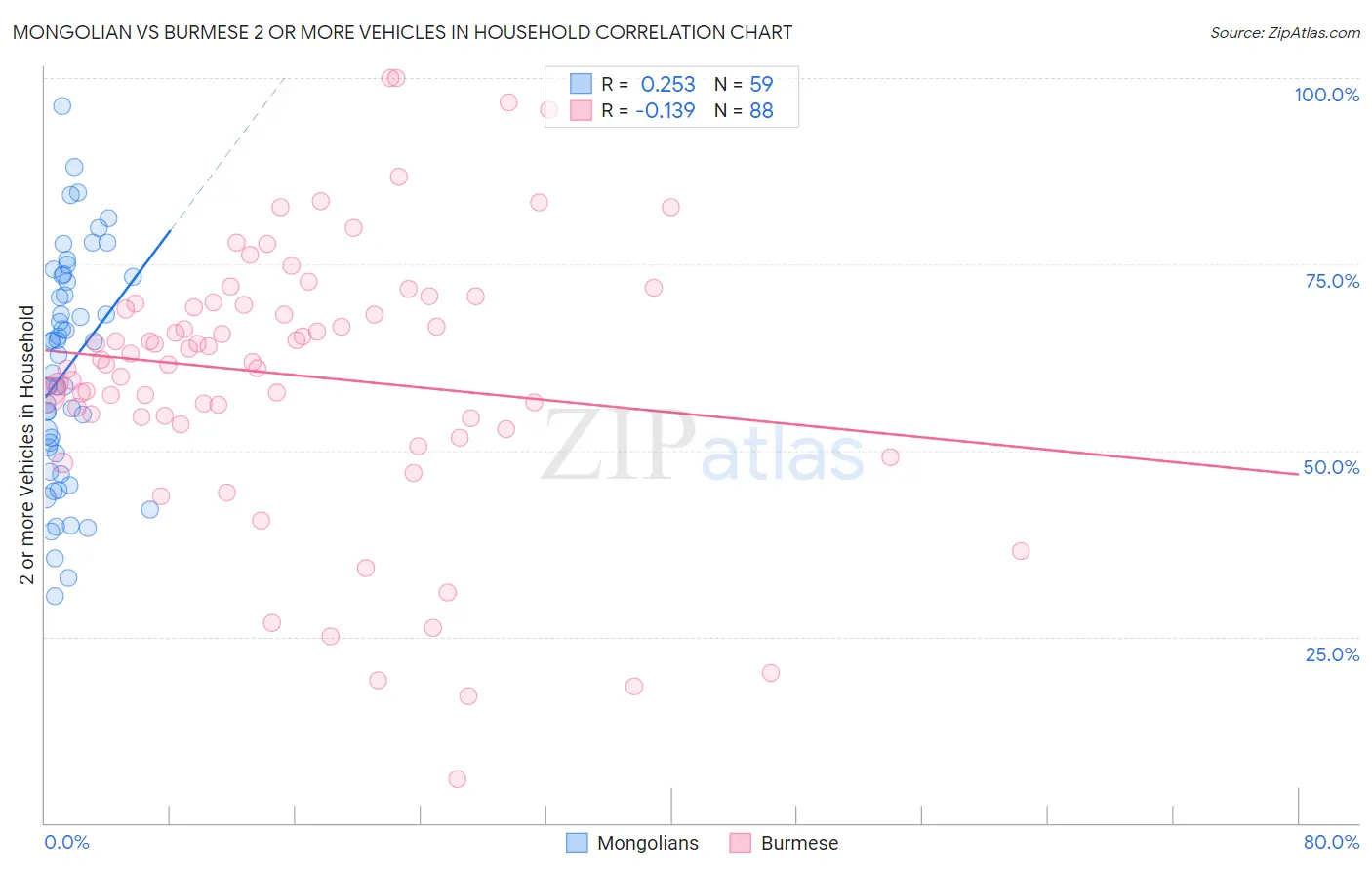 Mongolian vs Burmese 2 or more Vehicles in Household