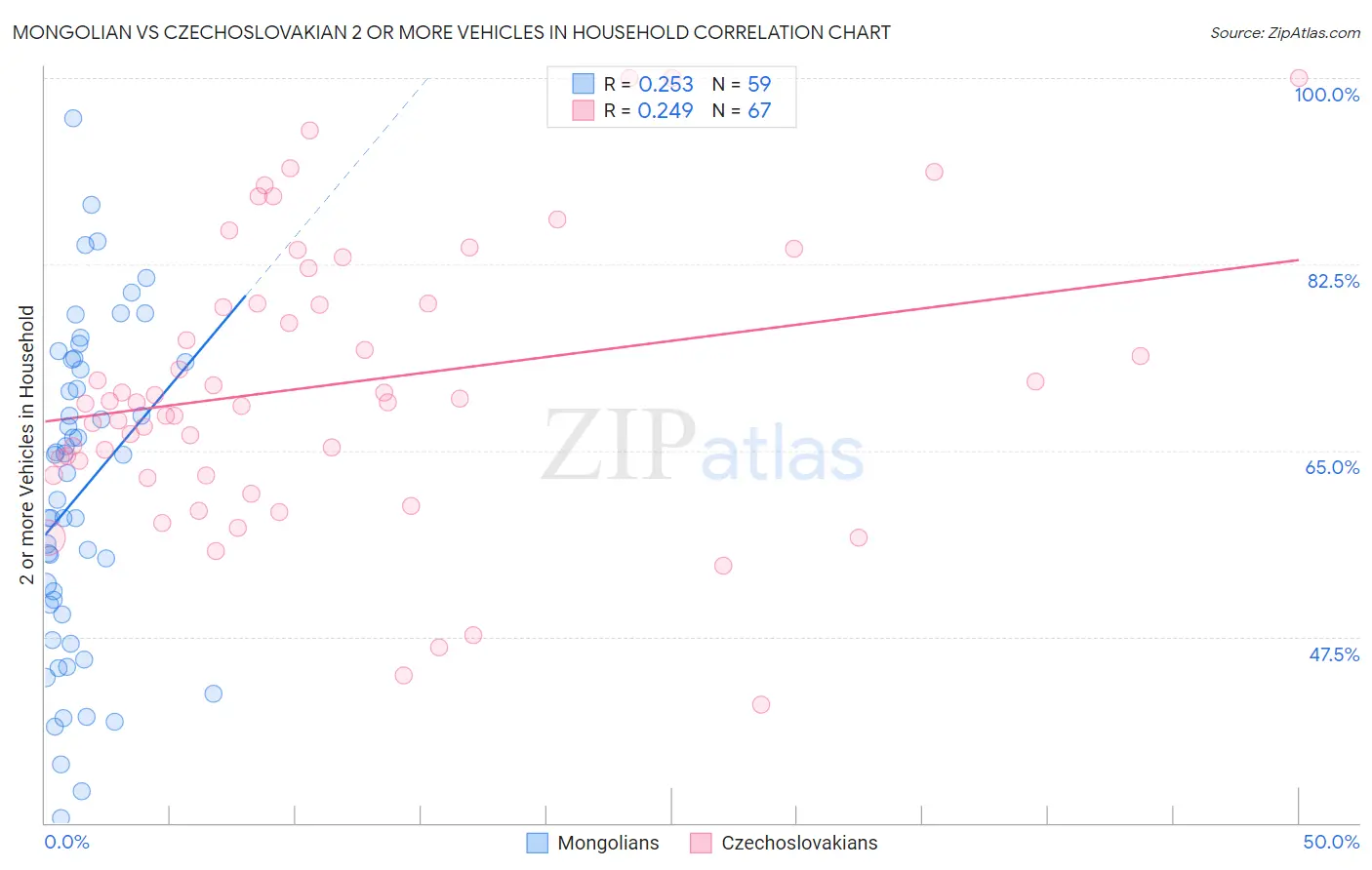 Mongolian vs Czechoslovakian 2 or more Vehicles in Household