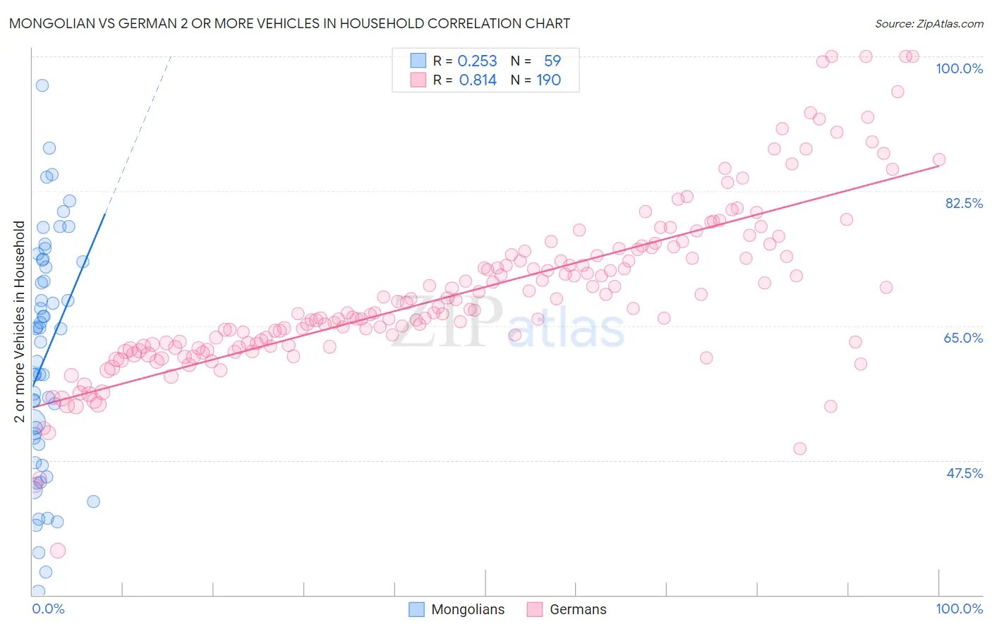 Mongolian vs German 2 or more Vehicles in Household