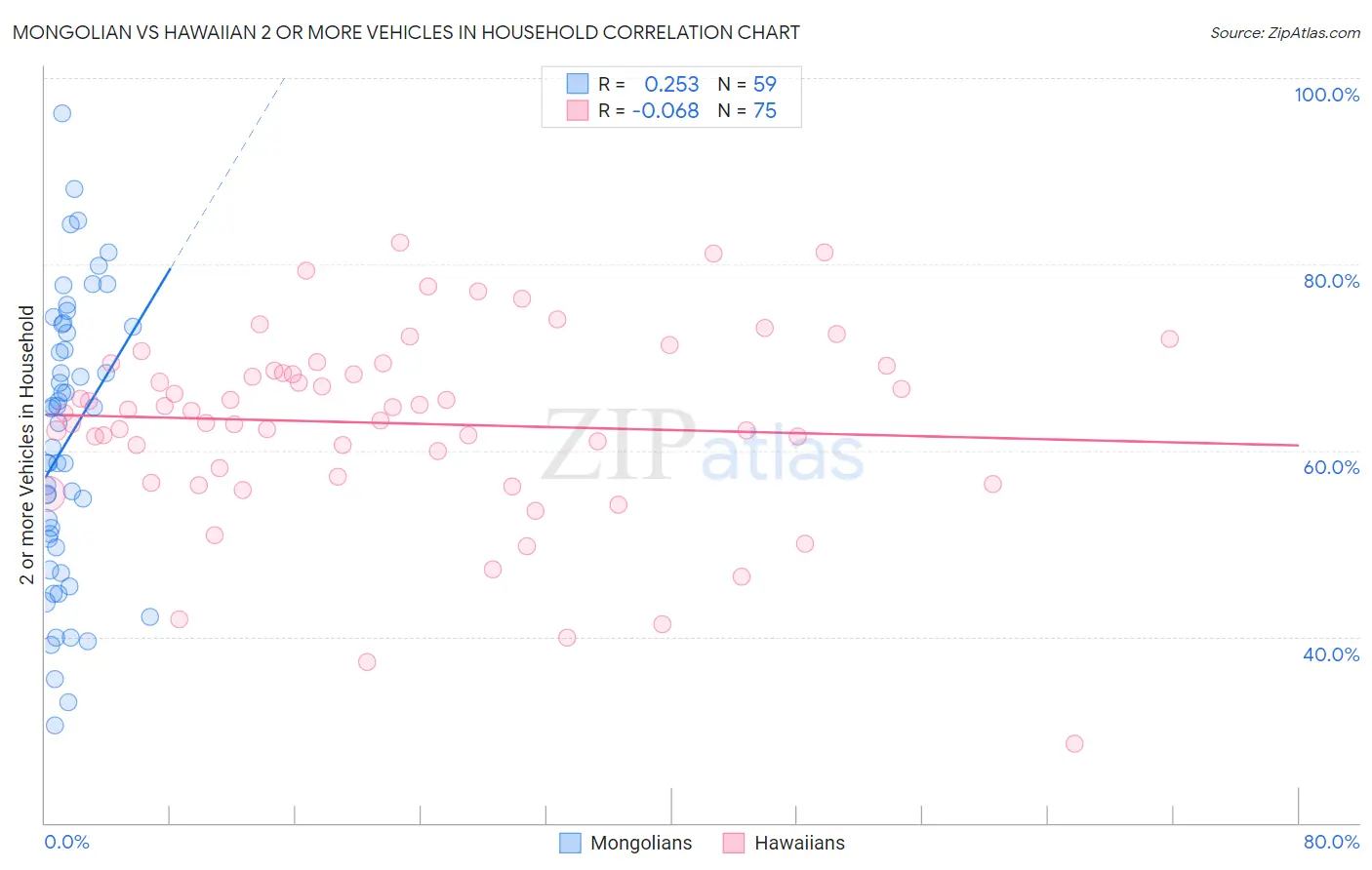 Mongolian vs Hawaiian 2 or more Vehicles in Household
