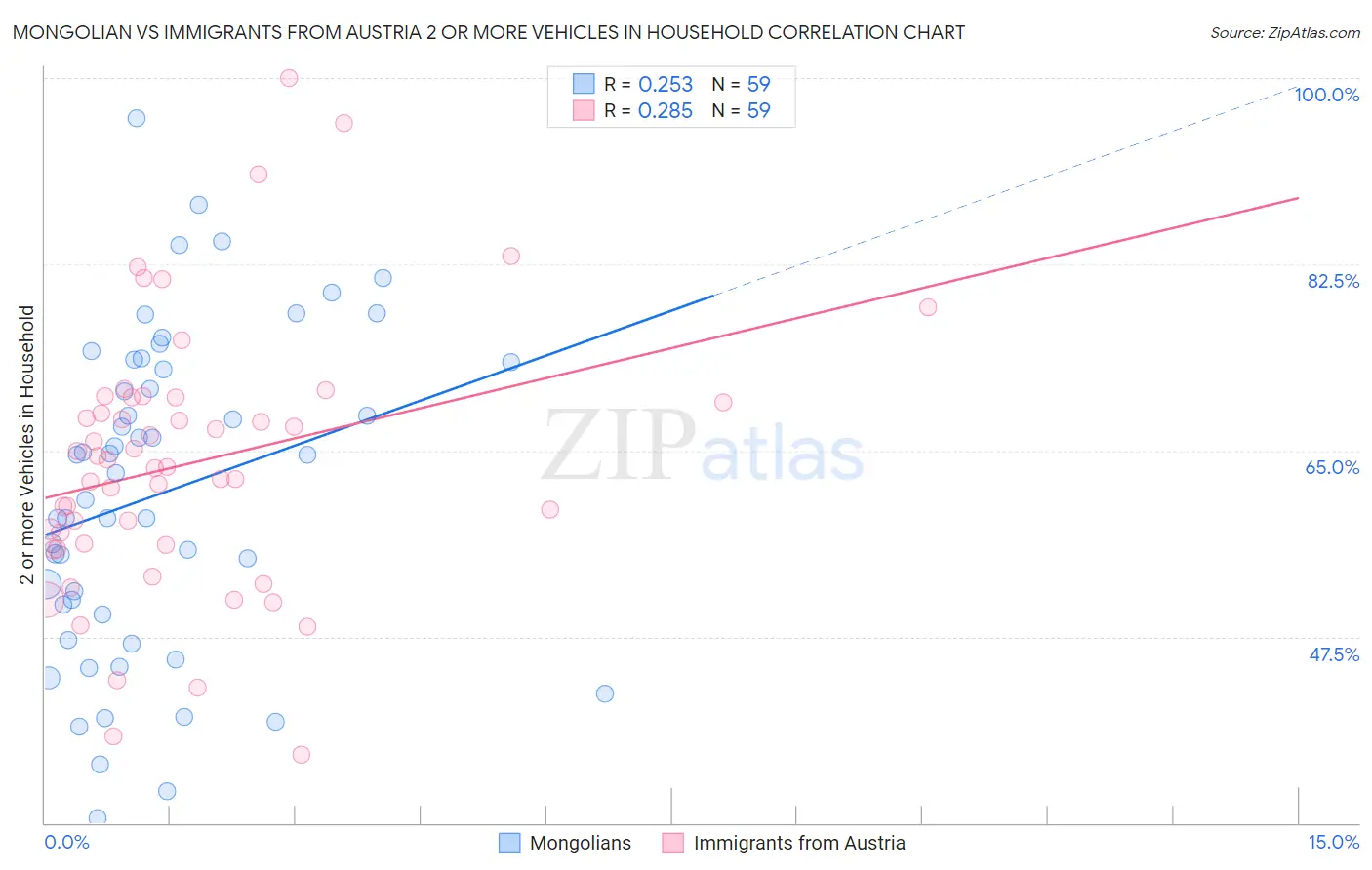 Mongolian vs Immigrants from Austria 2 or more Vehicles in Household