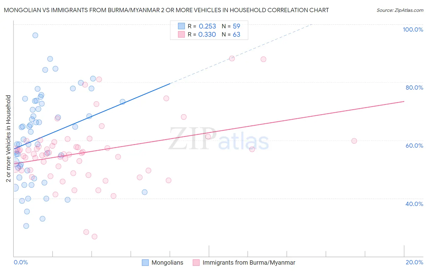 Mongolian vs Immigrants from Burma/Myanmar 2 or more Vehicles in Household