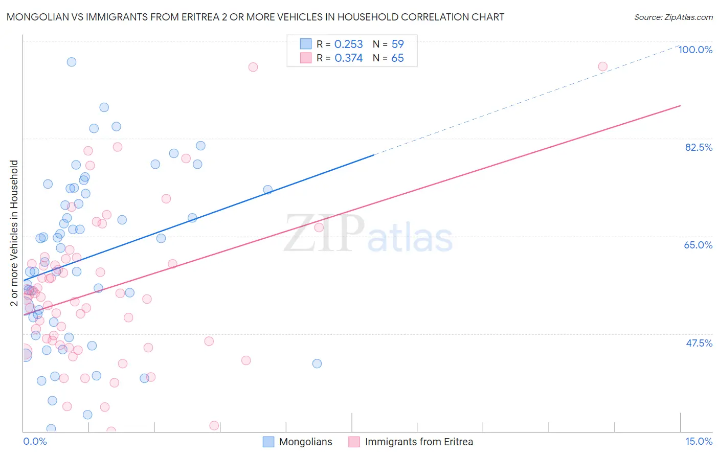 Mongolian vs Immigrants from Eritrea 2 or more Vehicles in Household