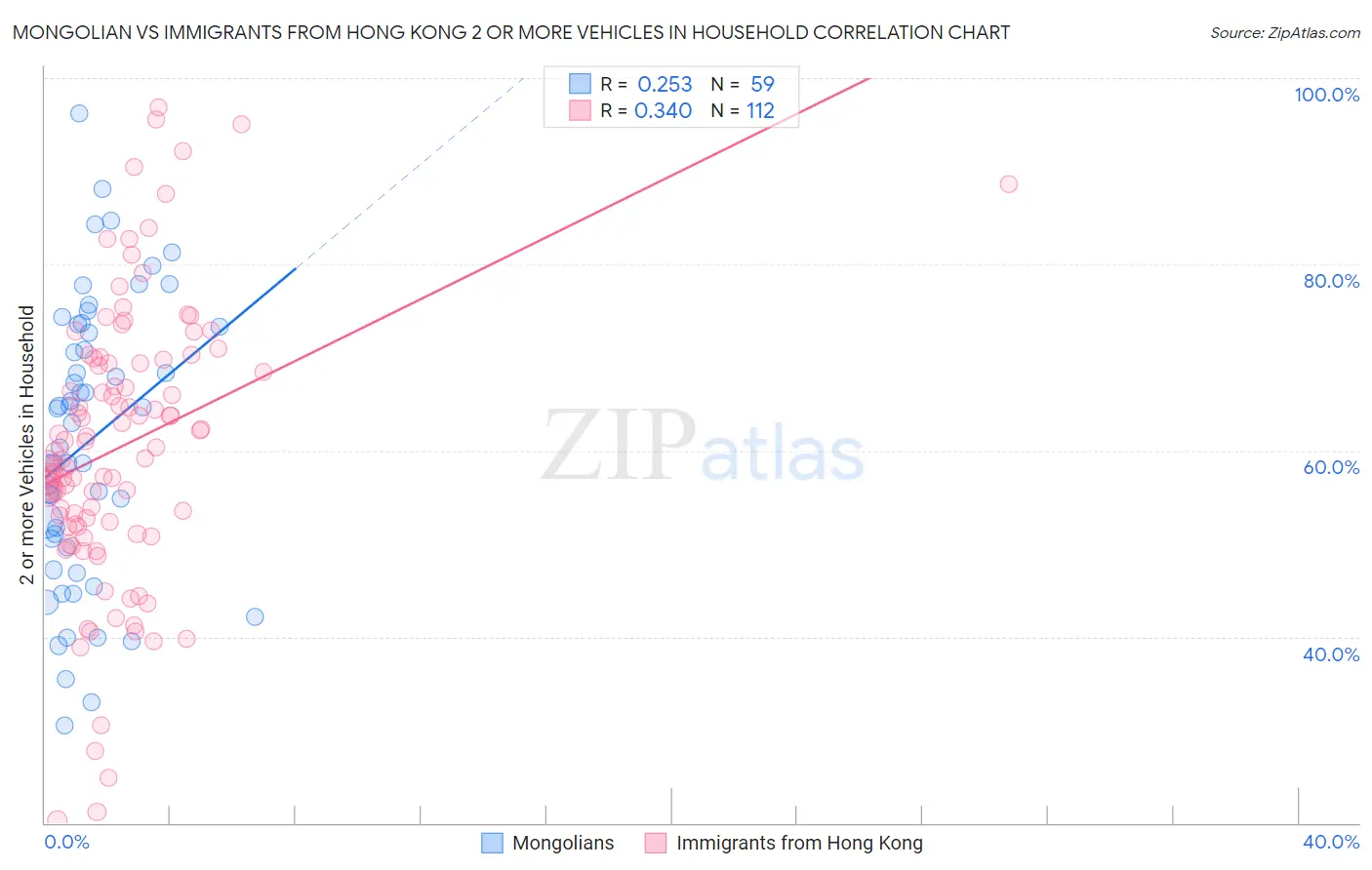 Mongolian vs Immigrants from Hong Kong 2 or more Vehicles in Household