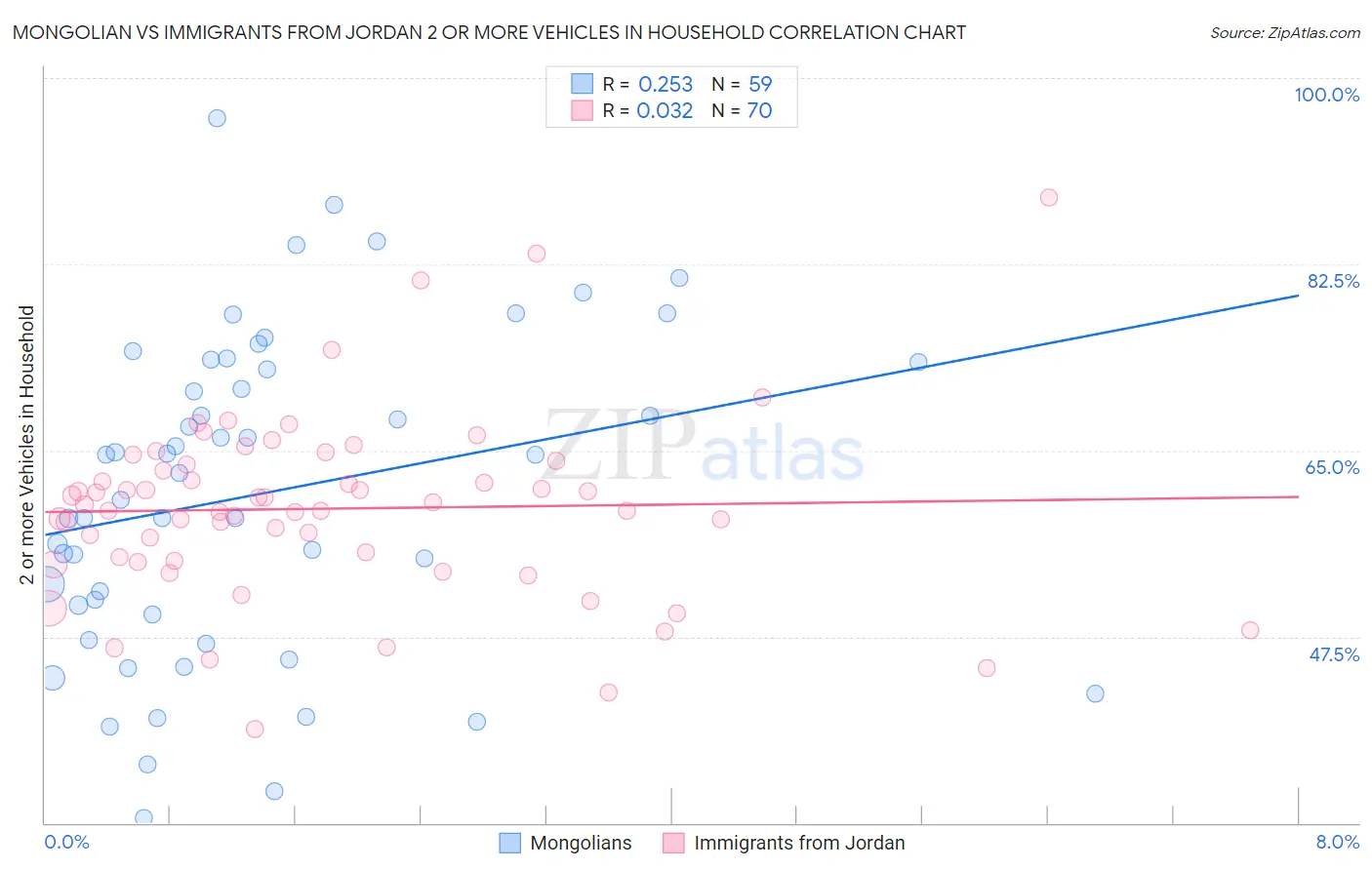 Mongolian vs Immigrants from Jordan 2 or more Vehicles in Household