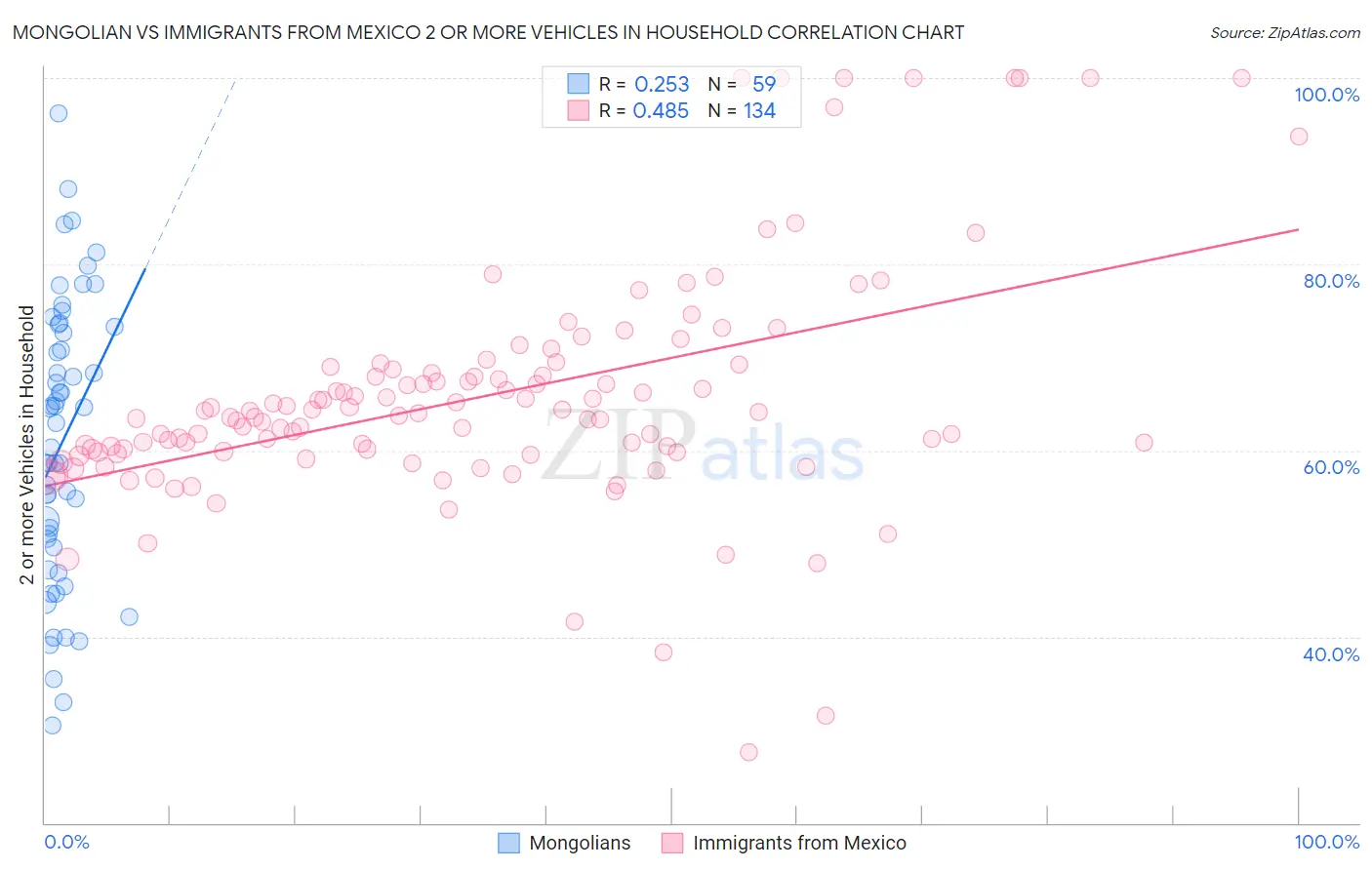 Mongolian vs Immigrants from Mexico 2 or more Vehicles in Household