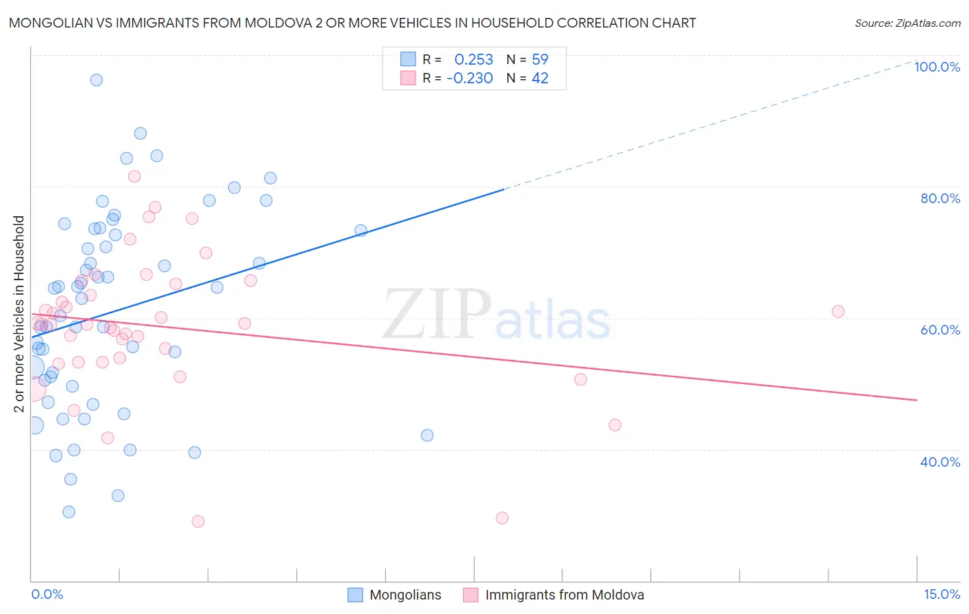 Mongolian vs Immigrants from Moldova 2 or more Vehicles in Household