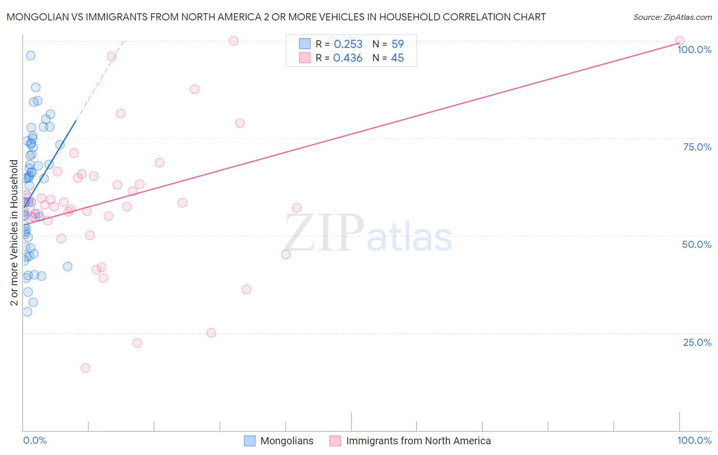 Mongolian vs Immigrants from North America 2 or more Vehicles in Household