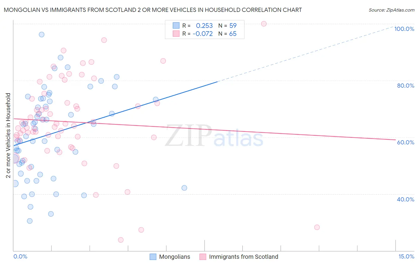 Mongolian vs Immigrants from Scotland 2 or more Vehicles in Household