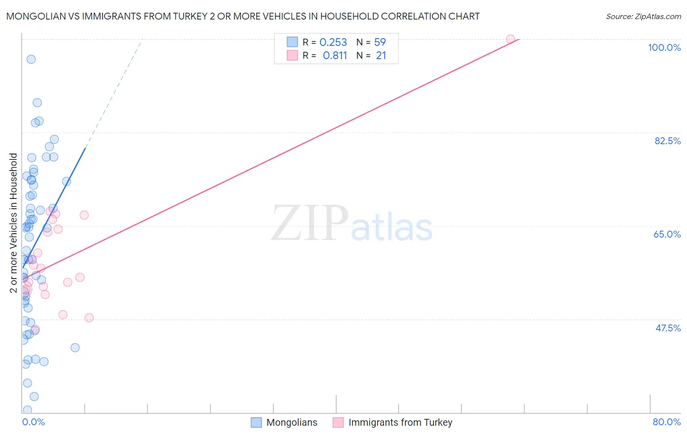 Mongolian vs Immigrants from Turkey 2 or more Vehicles in Household