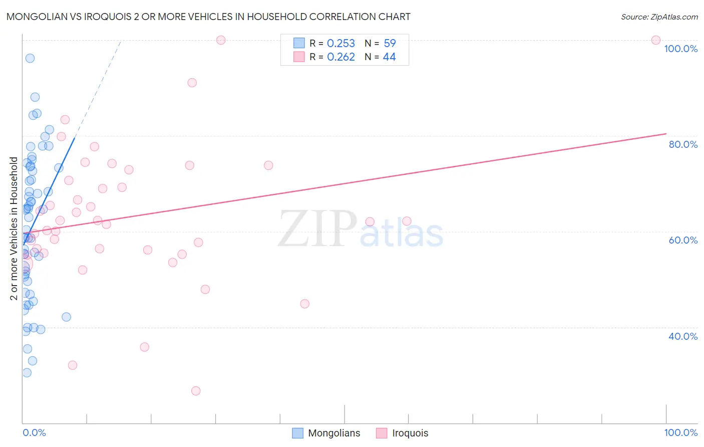 Mongolian vs Iroquois 2 or more Vehicles in Household