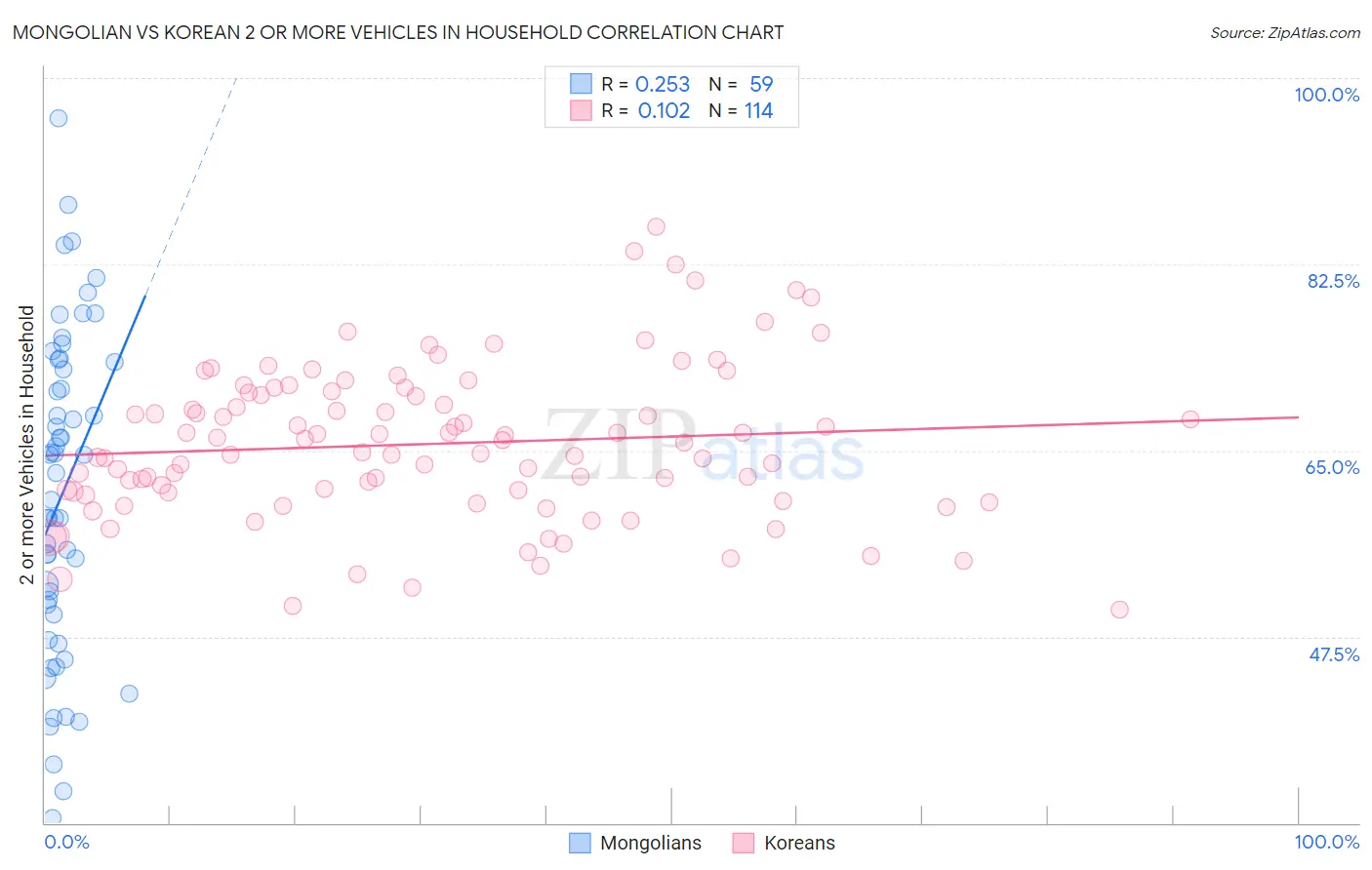 Mongolian vs Korean 2 or more Vehicles in Household