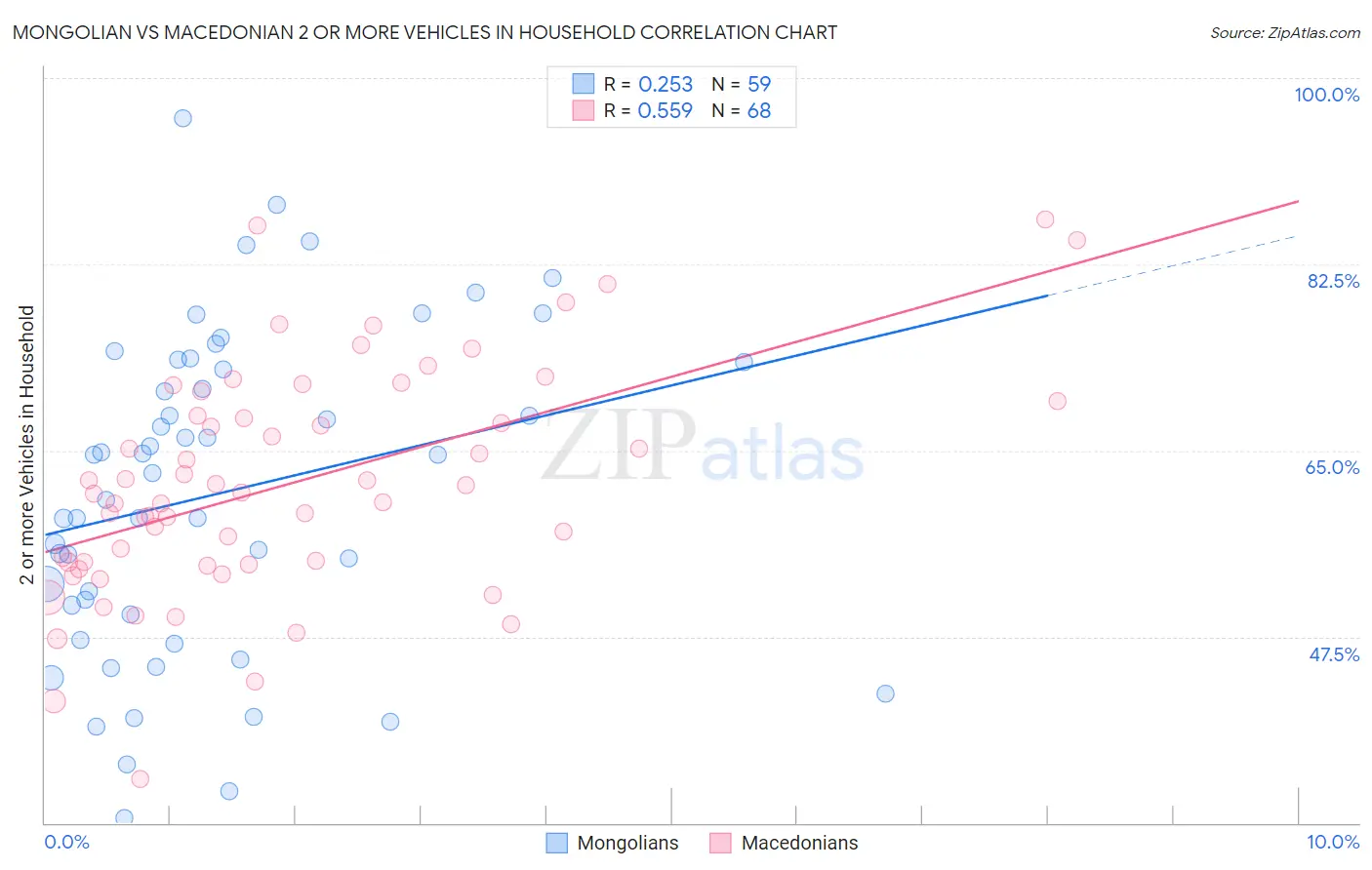 Mongolian vs Macedonian 2 or more Vehicles in Household