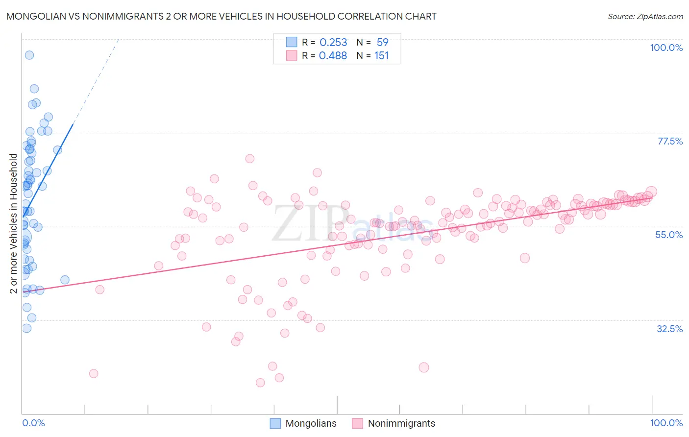 Mongolian vs Nonimmigrants 2 or more Vehicles in Household