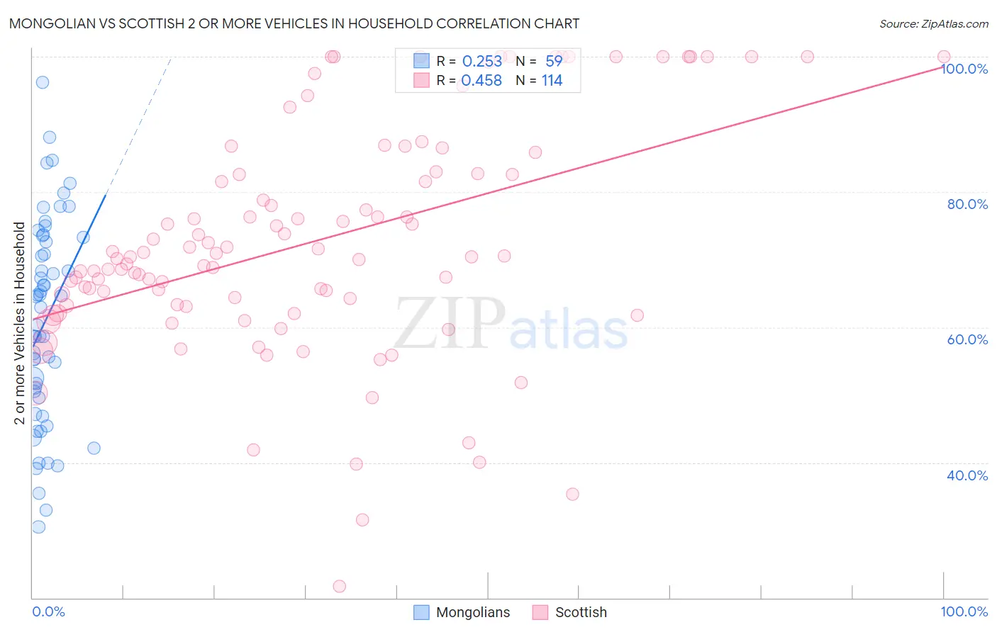 Mongolian vs Scottish 2 or more Vehicles in Household