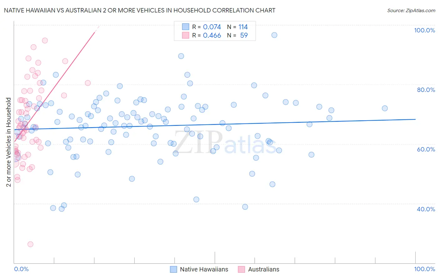 Native Hawaiian vs Australian 2 or more Vehicles in Household