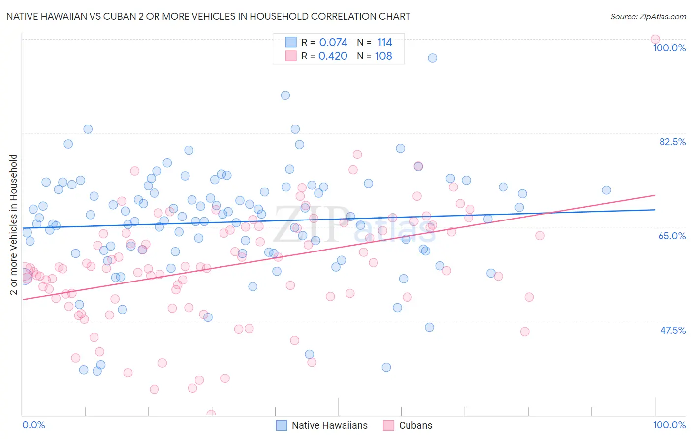 Native Hawaiian vs Cuban 2 or more Vehicles in Household