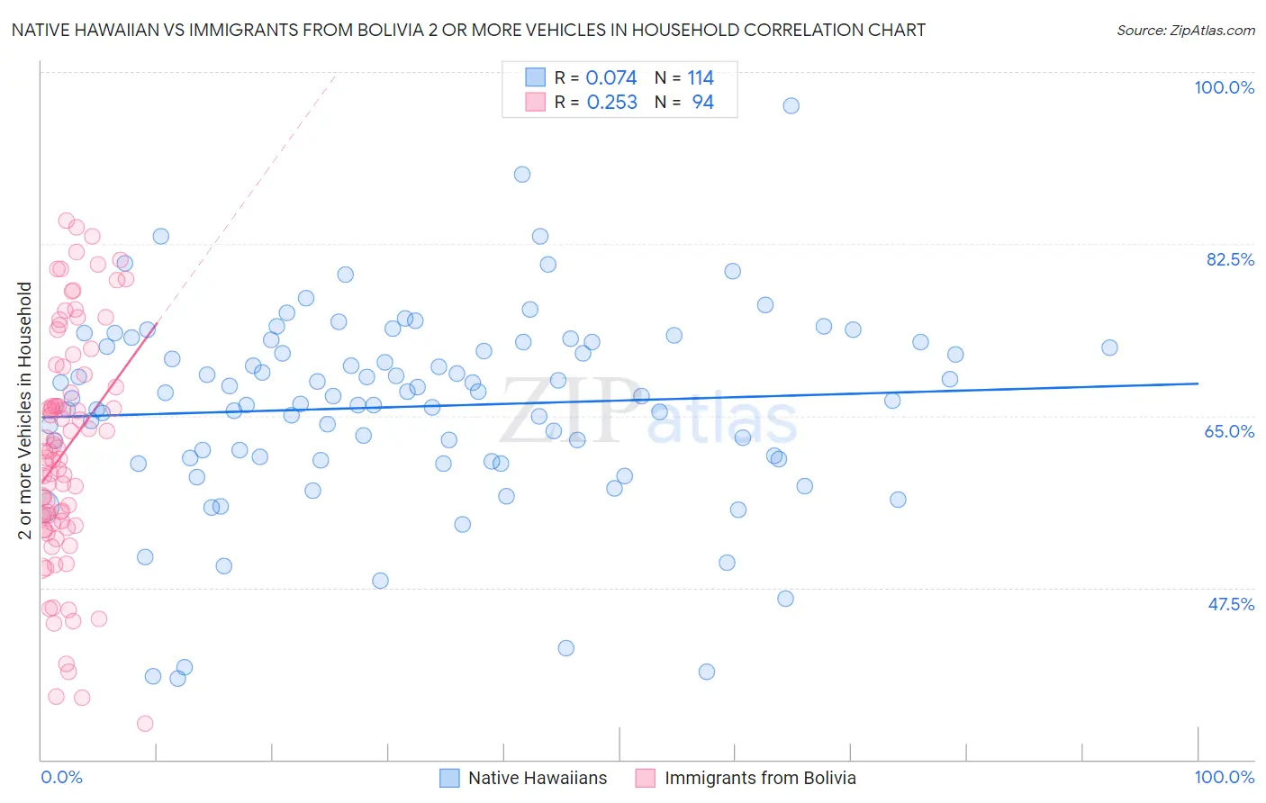 Native Hawaiian vs Immigrants from Bolivia 2 or more Vehicles in Household