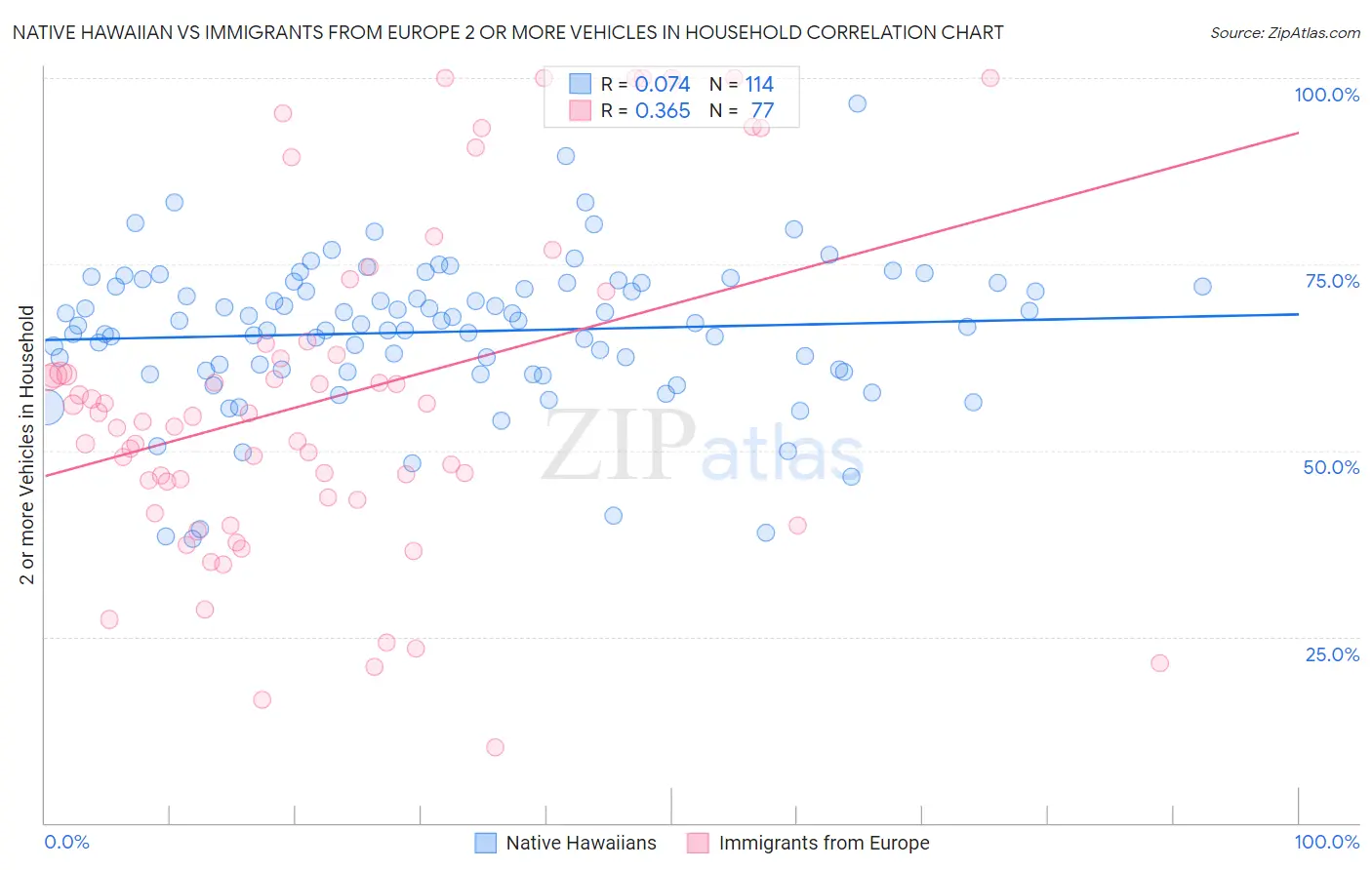 Native Hawaiian vs Immigrants from Europe 2 or more Vehicles in Household