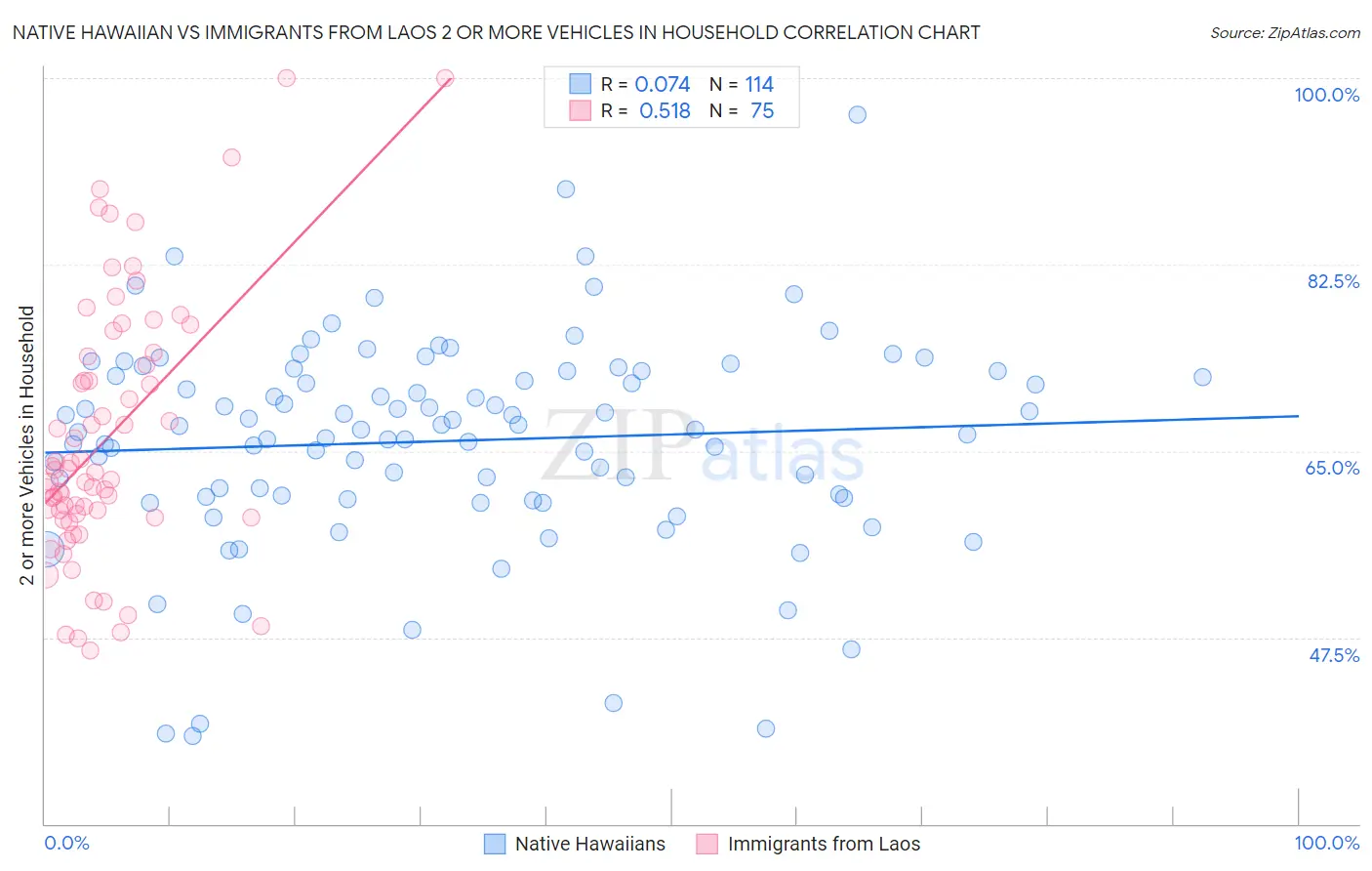 Native Hawaiian vs Immigrants from Laos 2 or more Vehicles in Household