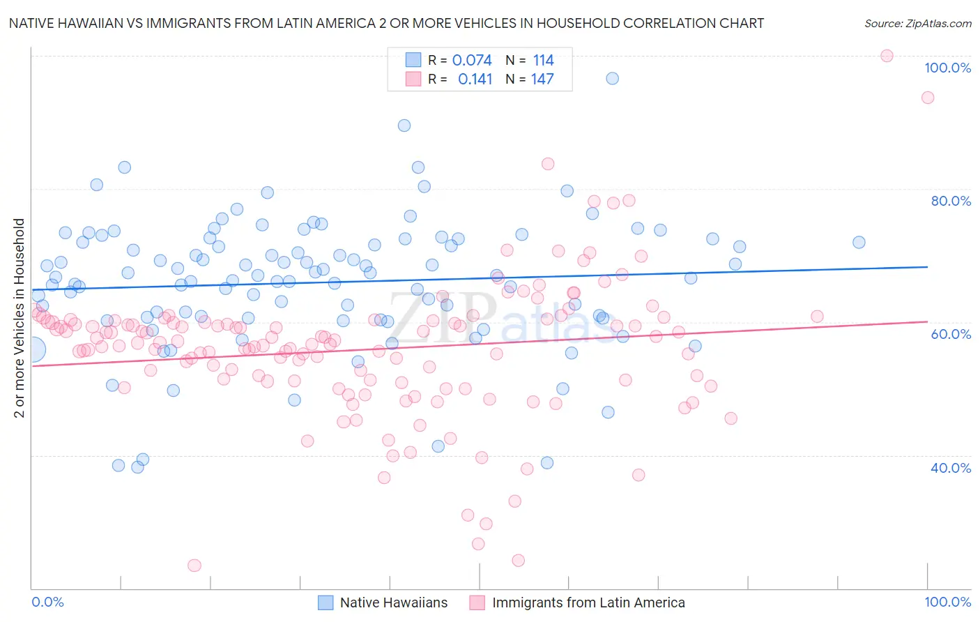 Native Hawaiian vs Immigrants from Latin America 2 or more Vehicles in Household