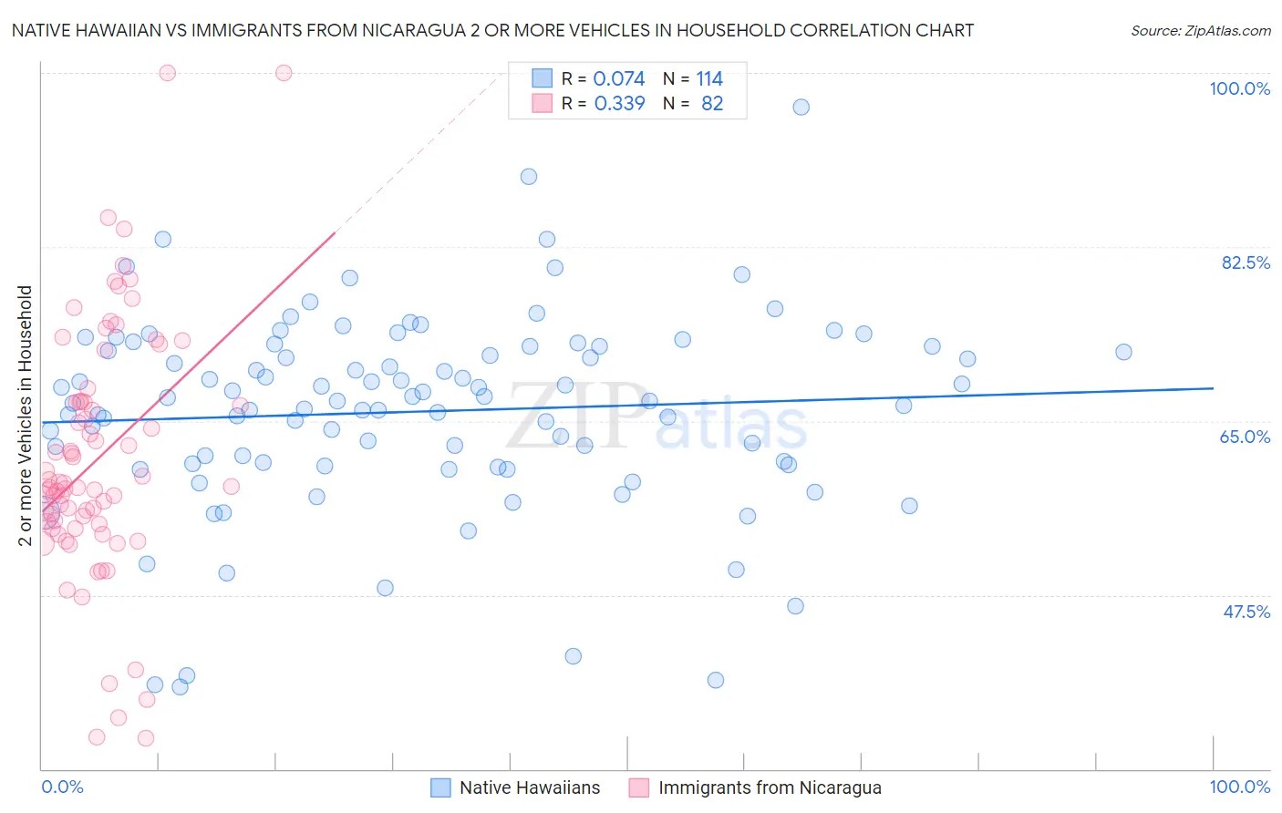 Native Hawaiian vs Immigrants from Nicaragua 2 or more Vehicles in Household