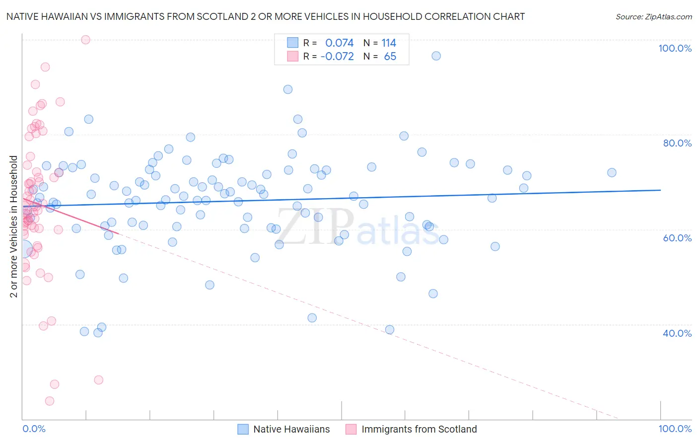 Native Hawaiian vs Immigrants from Scotland 2 or more Vehicles in Household