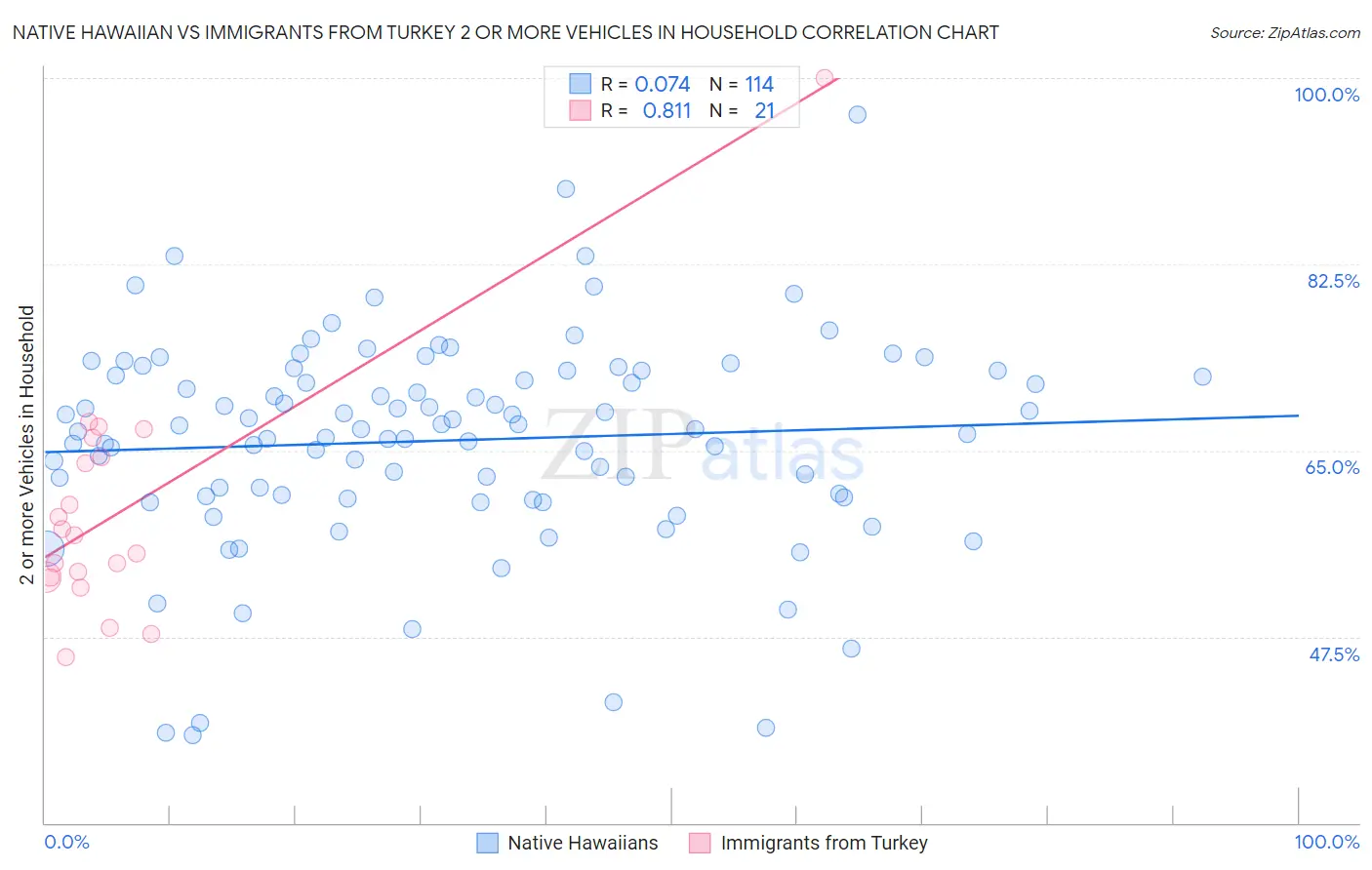 Native Hawaiian vs Immigrants from Turkey 2 or more Vehicles in Household