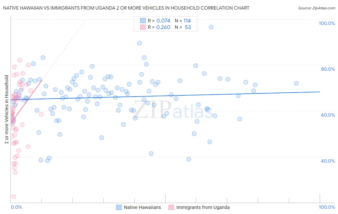 Native Hawaiian vs Immigrants from Uganda 2 or more Vehicles in Household